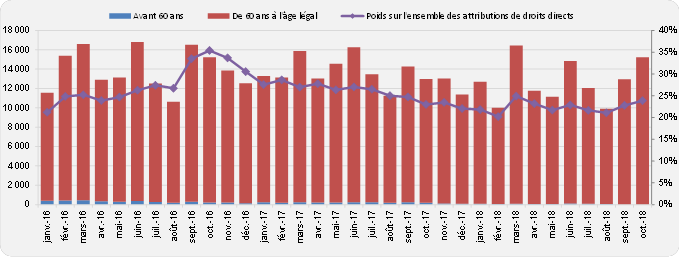 Graphique d'évolution d'attributions pour carrières longues