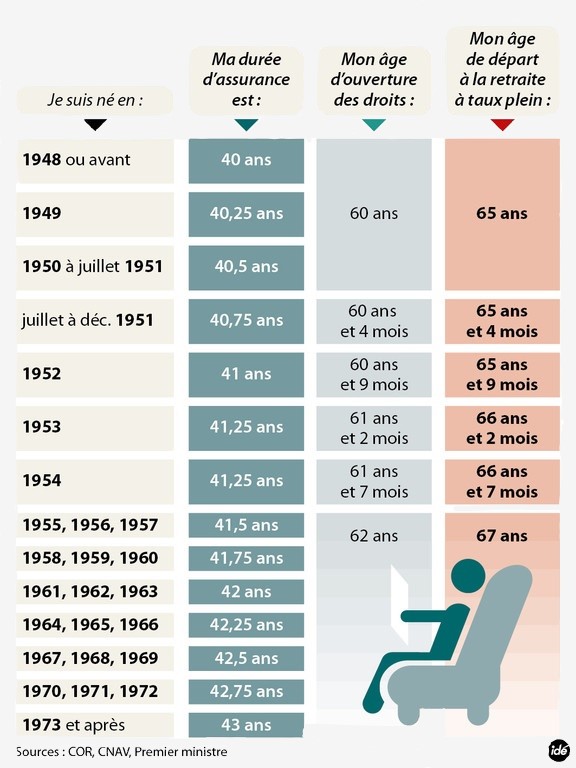 Conseil sur l'âge de départ en retraite