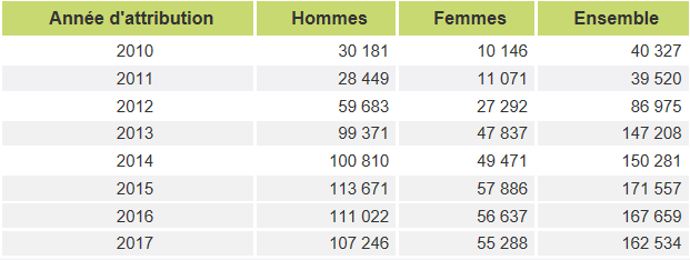 tableau d'attributions pour carrières longues