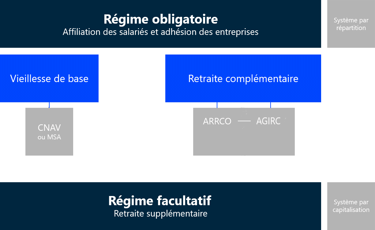 Les différents types de régime obligatoire