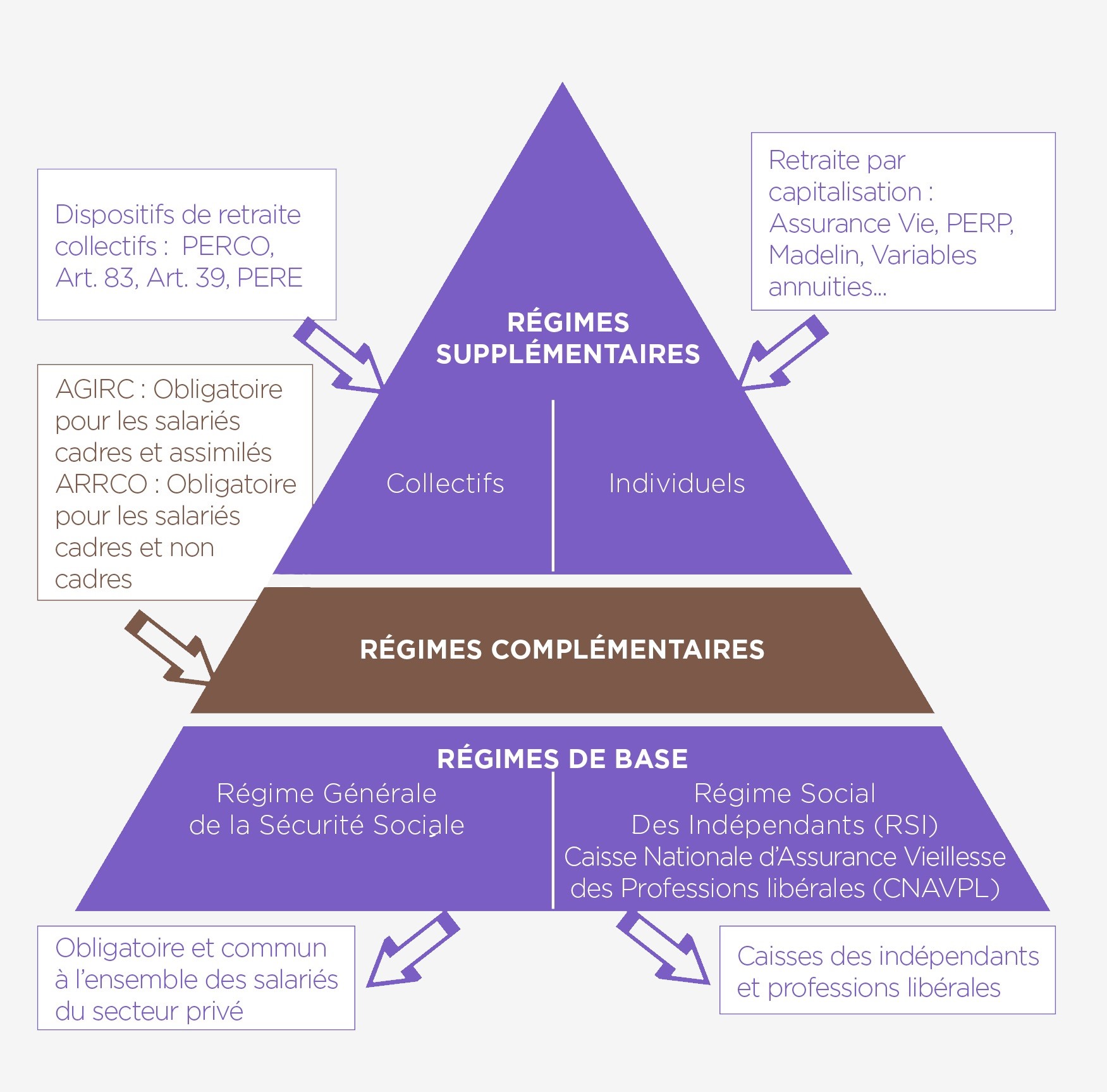 les systèmes de retraite français